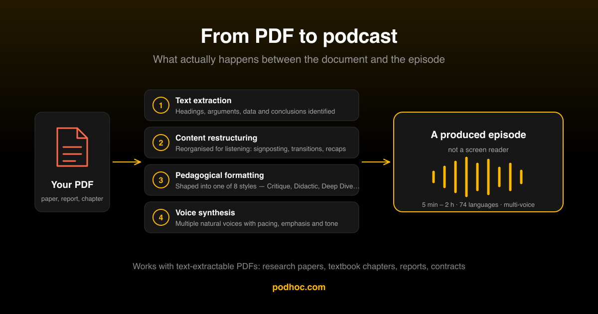 Diagramm: wie aus einem PDF ein Podcast wird — Textextraktion, Umstrukturierung, pädagogische Formatierung und Sprachsynthese ergeben eine fertige Episode